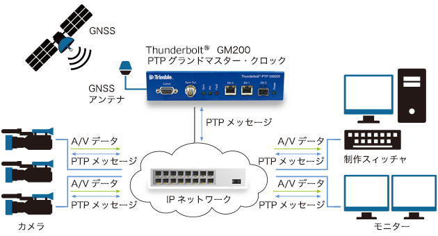 Trimble Ptpグランドマスター クロック 映像伝送 時刻同期 製品 ソリューション アルチザネットワークス