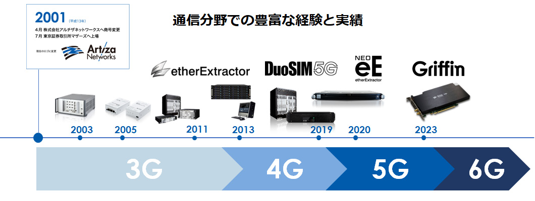 通信分野での豊富な経験と実績