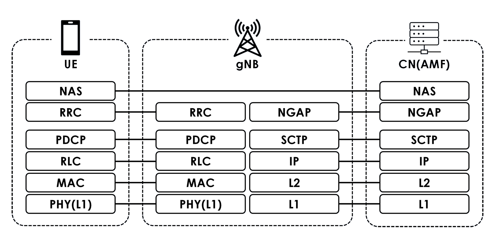 5Gプロトコルスタック